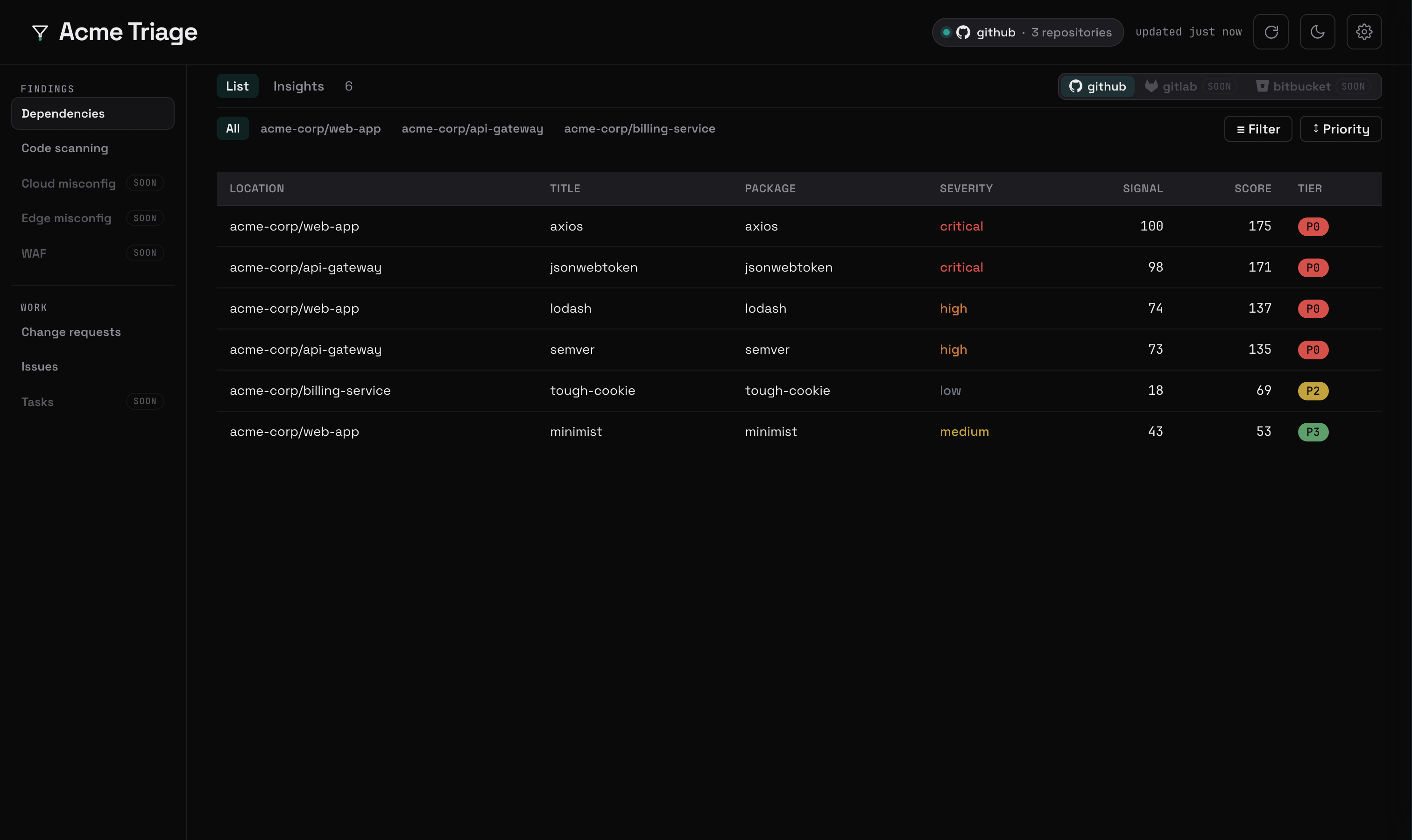 triagekit dashboard — a dark triage cockpit listing Dependabot findings, each scored and tiered P0–P3